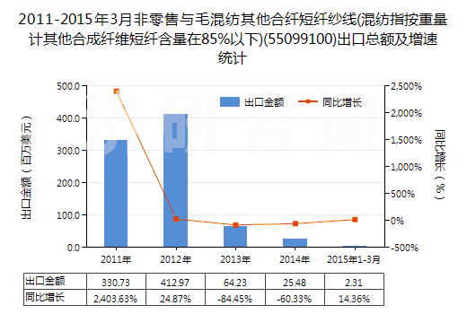 2011-2015年3月非零售與毛混紡其他合纖短纖紗線(混紡指按重量計(jì)其他合成纖維短纖含量在85%以下)(55099100)出口總額及增速統(tǒng)計(jì)
